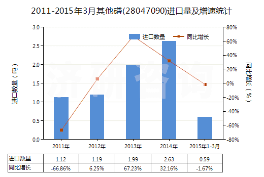 2011-2015年3月其他磷(28047090)進(jìn)口量及增速統(tǒng)計 2011-2015年3月其他磷(28047090)進(jìn)口量及增速統(tǒng)計
